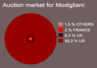 auction market for modigliani